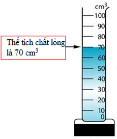 Hãy trình bày cách đo thể tích chất lỏng