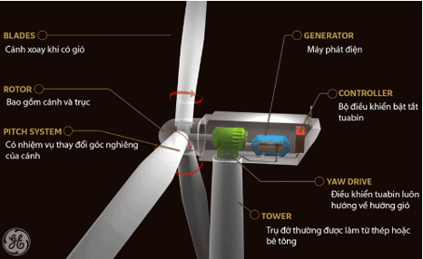 Máy phát điện gió có cấu tạo như thế nào?. Trong máy phát điện gió có sự biến đổi năng lượng nào? Nêu tên nhà máy điện gió mà em biết