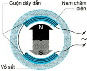 Máy phát điện xoay chiều có cấu tạo như thế nào