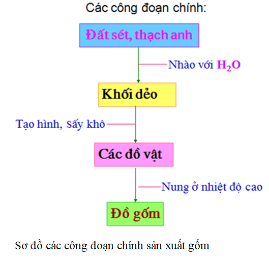 Nêu các công đoạn sản xuất đồ gốm