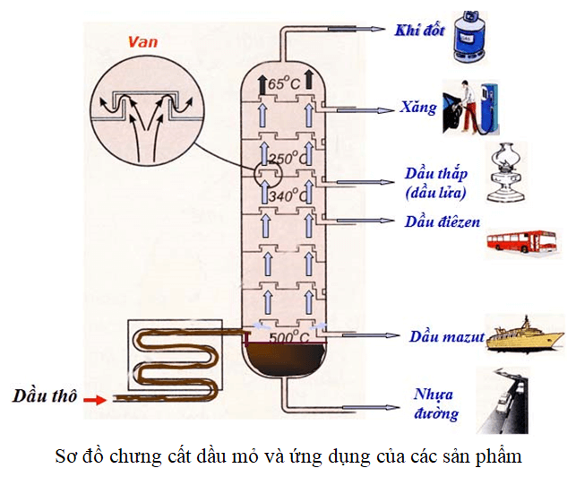 Nêu các sản phẩm chế biến từ dầu mỏ