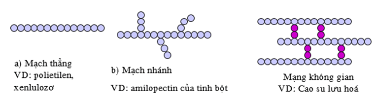 Nêu cấu tạo và tính chất của polime