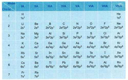 Nêu đặc điểm cấu hình electron lớp ngoài cùng của nguyên tử