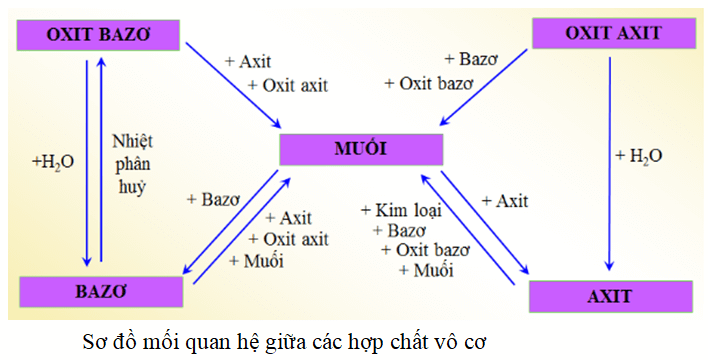 Nêu sơ đồ thể hiện mối quan hệ giữa các hợp chất vô cơ