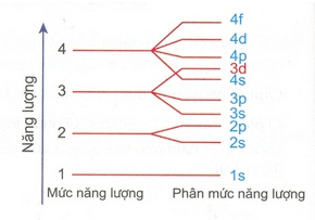 Nêu thứ tự các mức năng lượng trong nguyên tử