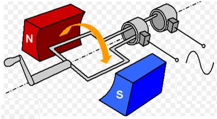 Nguyên tắc hoạt động của máy phát điện xoay chiều là gì