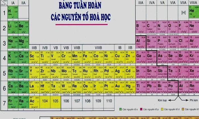 Nguyên tố nào là kim loại mạnh nhất? Nguyên tố nào là phi kim mạnh nhất