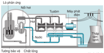 Nhà máy điện hạt nhân có đặc điểm gì? Có sự chuyển hóa năng lượng nào khi sản xuất điện ở nhà máy điện hạt nhân. Kể tên nhà máy điện hạt nhân mà em biết