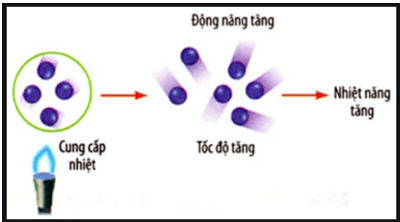 Nhiệt năng của vật phụ thuộc vào yếu tố nào