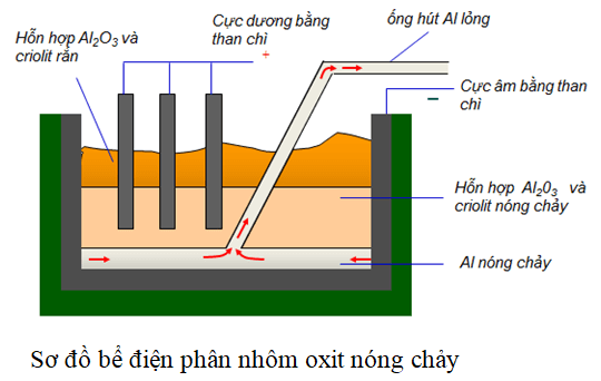 Nhôm được sản xuất như thế nào