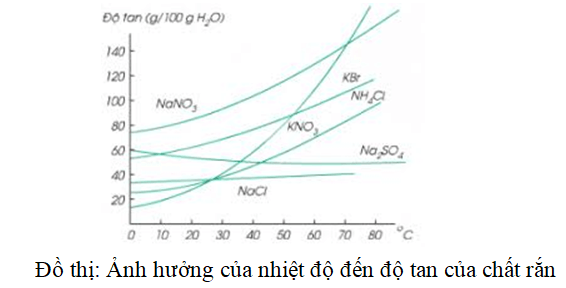 Những yếu tố ảnh hưởng đến độ tan là gì