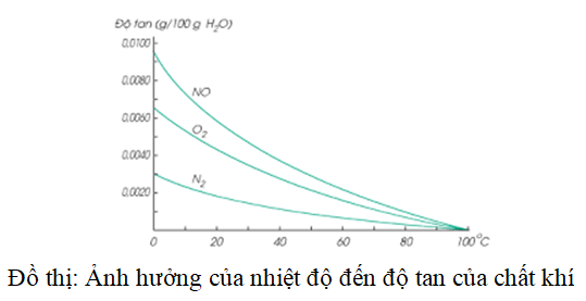 Những yếu tố ảnh hưởng đến độ tan là gì