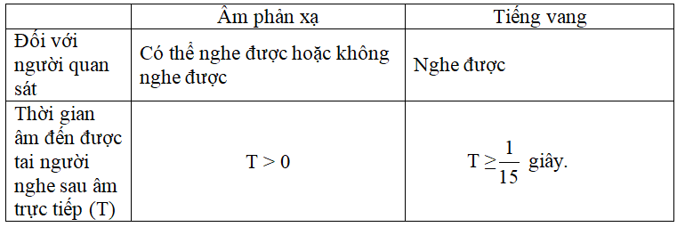 Phân biệt âm phản xạ và tiếng vang