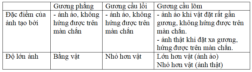 Phân biệt ảnh tạo bởi gương phẳng, gương cầu lồi, gương cầu lõm