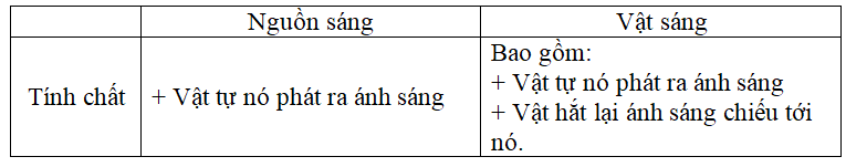 Phân biệt giữa nguồn sáng và vật sáng