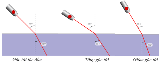 Quan hệ giữa góc tới và góc khúc xạ như thế nào