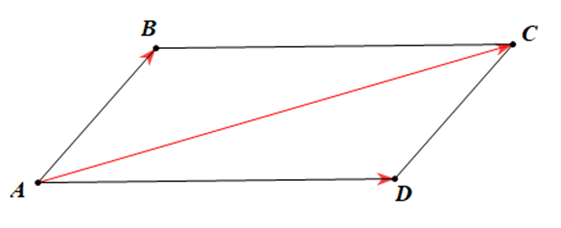 Quy tắc ba điểm, quy tắc hình bình hành (hay, chi tiết)