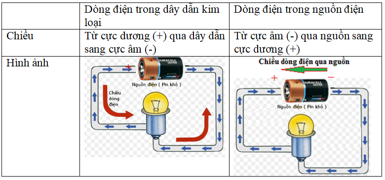 So sánh chiều dòng điện của nguồn điện và chiều dòng điện trong kim loại