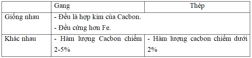 So sánh sự giống nhau và khác nhau giữa gang và thép