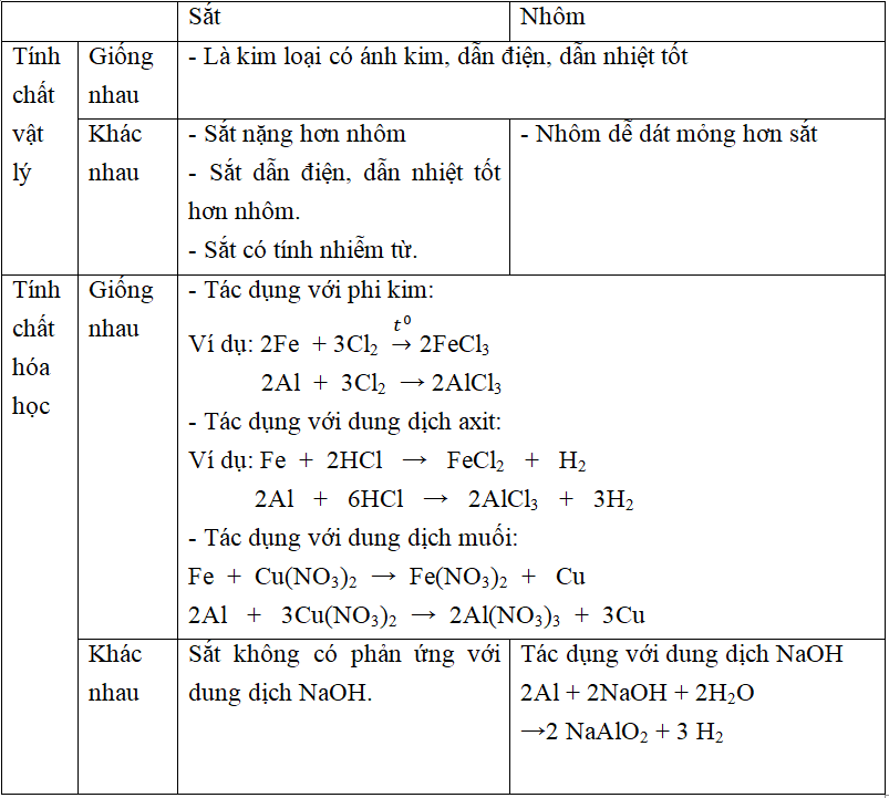 So sánh tính chất của nhôm và sắt