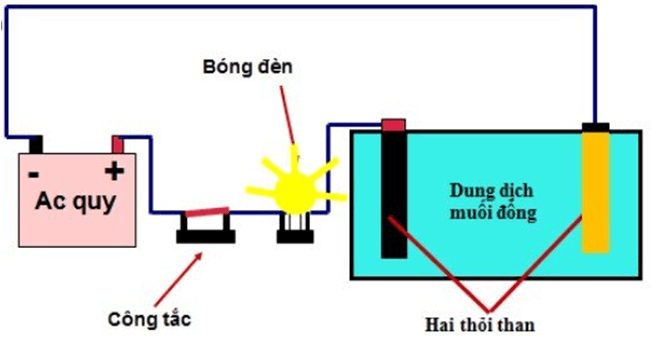 Tác dụng hóa học của dòng điện là gì