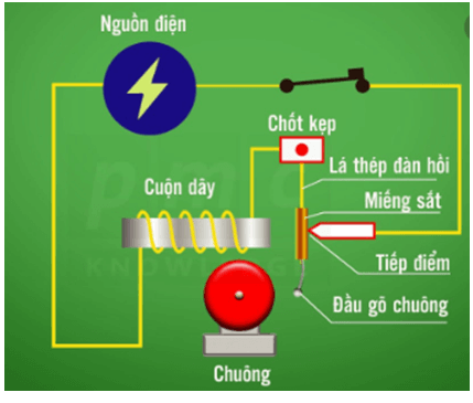 Tác dụng từ của dòng điện có ứng dụng gì