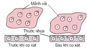 Thanh nhựa nhiễm điện gì