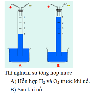 Thí nghiệm về sự tổng hợp nước cho biết tỷ lệ khối lượng của các nguyên tố hiđro và oxi trong nước là bao nhiêu