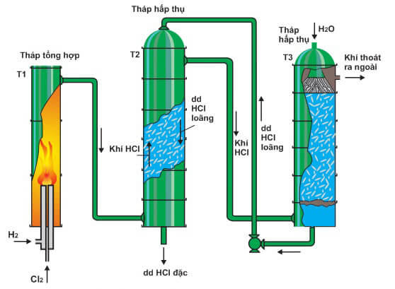 Trình bày các phương pháp sản xuất axit clohiđric (HCl) trong công nghiệp