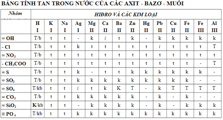 Trình bày tính tan của muối