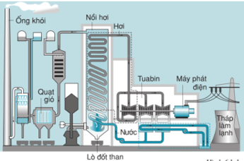 Trong nhà máy nhiệt điện có sự biến đổi năng lượng nào? Kể tên một số nhà máy nhiệt điện ở nước ta