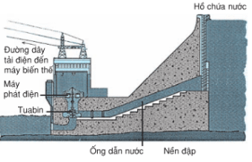 Trong nhà máy thủy điện có sự biến đổi năng lượng nào? Nêu tên một số nhà máy thủy điện ở nước ta