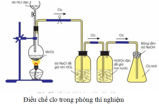 Trong phòng thí nghiệm, clo được điều chế như thế nào