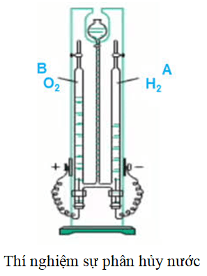 Trong thí nghiệm sự phân hủy nước bằng dòng điện, những khí nào được sinh ra? Tỷ lệ thể tích giữa các khí