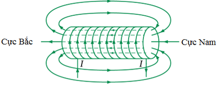 Từ trường của ống dây có dòng điện chạy qua có đặc điểm gì