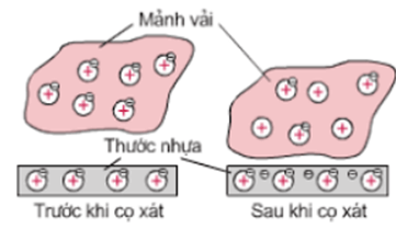 Vật nhiễm điện âm khi nào