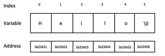 Biểu diễn chuỗi trong C/C++