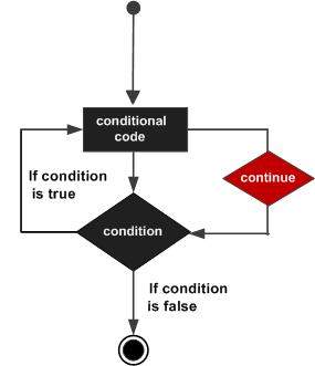 Lệnh continue trong C++