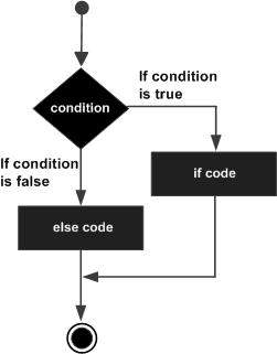Lệnh if...else trong C++