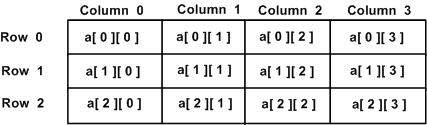 Mảng hai chiều trong C++