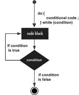 Vòng lặp do...while trong C++