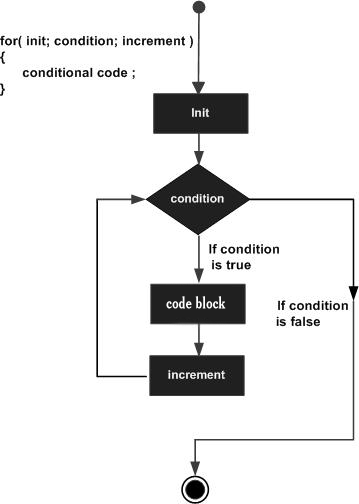 Vòng lặp for trong C++