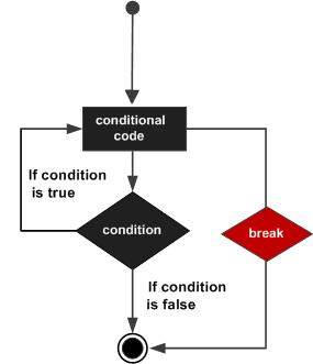 Lệnh break trong C#