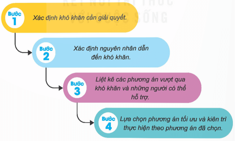 Đạo đức lớp 5 Kết nối tri thức Bài 3: Vượt qua khó khăn