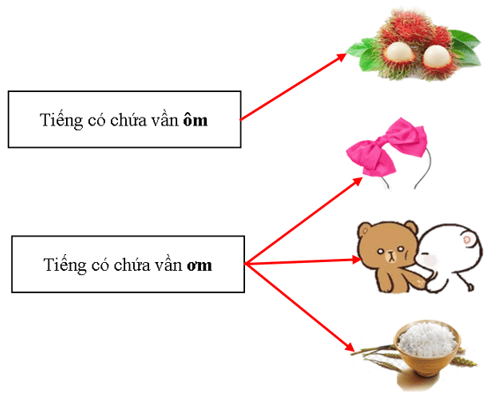 Đề thi Học kì 2 Tiếng Việt lớp 1 có đáp án (5 đề) | Chân trời sáng tạo