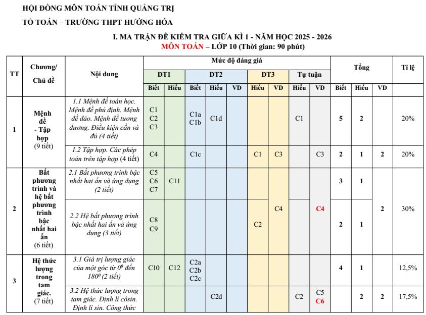 Đề cương ôn tập Giữa kì 1 Toán 10 trường THPT Hướng Hóa năm 2025-2026