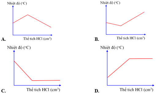 Đề cương ôn tập Giữa kì 2 Hóa học 10 Chân trời sáng tạo