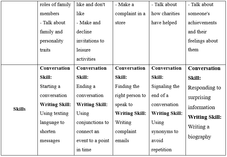 Đề cương ôn tập Học kì 1 Tiếng Anh 10 Smart World (có lời giải)