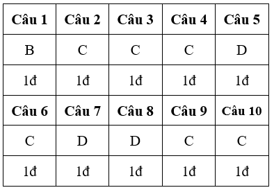 Đề kiểm tra 15 phút Công nghệ 10 Học kì 1 có đáp án (Đề 1)