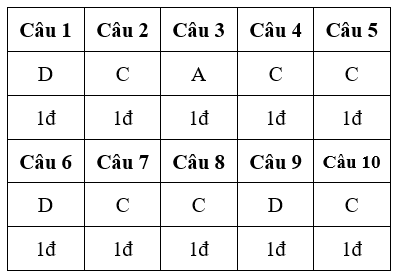 Đề kiểm tra 15 phút Công nghệ 10 Học kì 1 có đáp án (Đề 2)